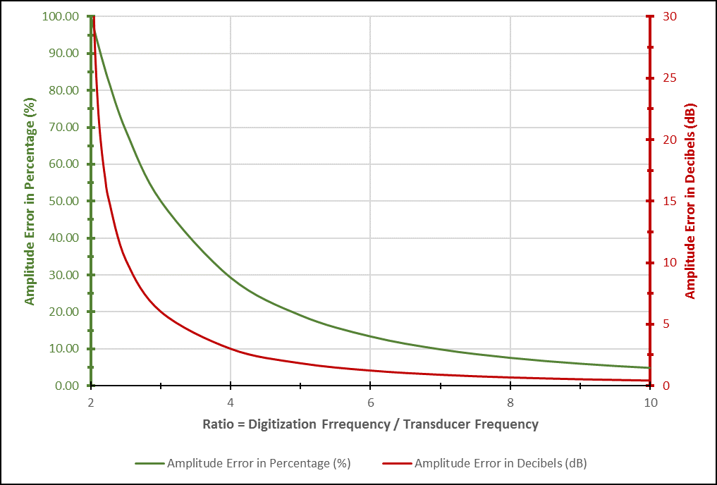 Amplitude Error in Percentage VS Amplitude Error in Decibels