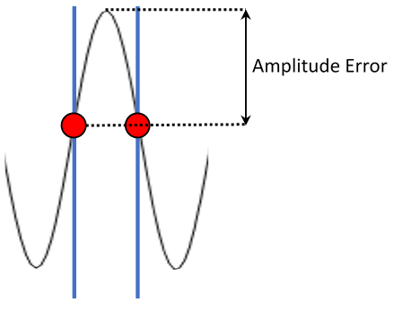 Amplitude Error