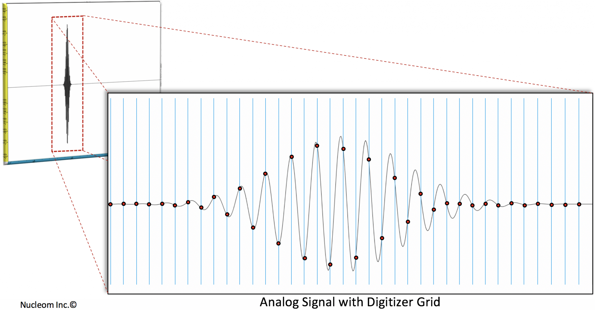 Signal Digitization Analogue Signal Digitization Signal