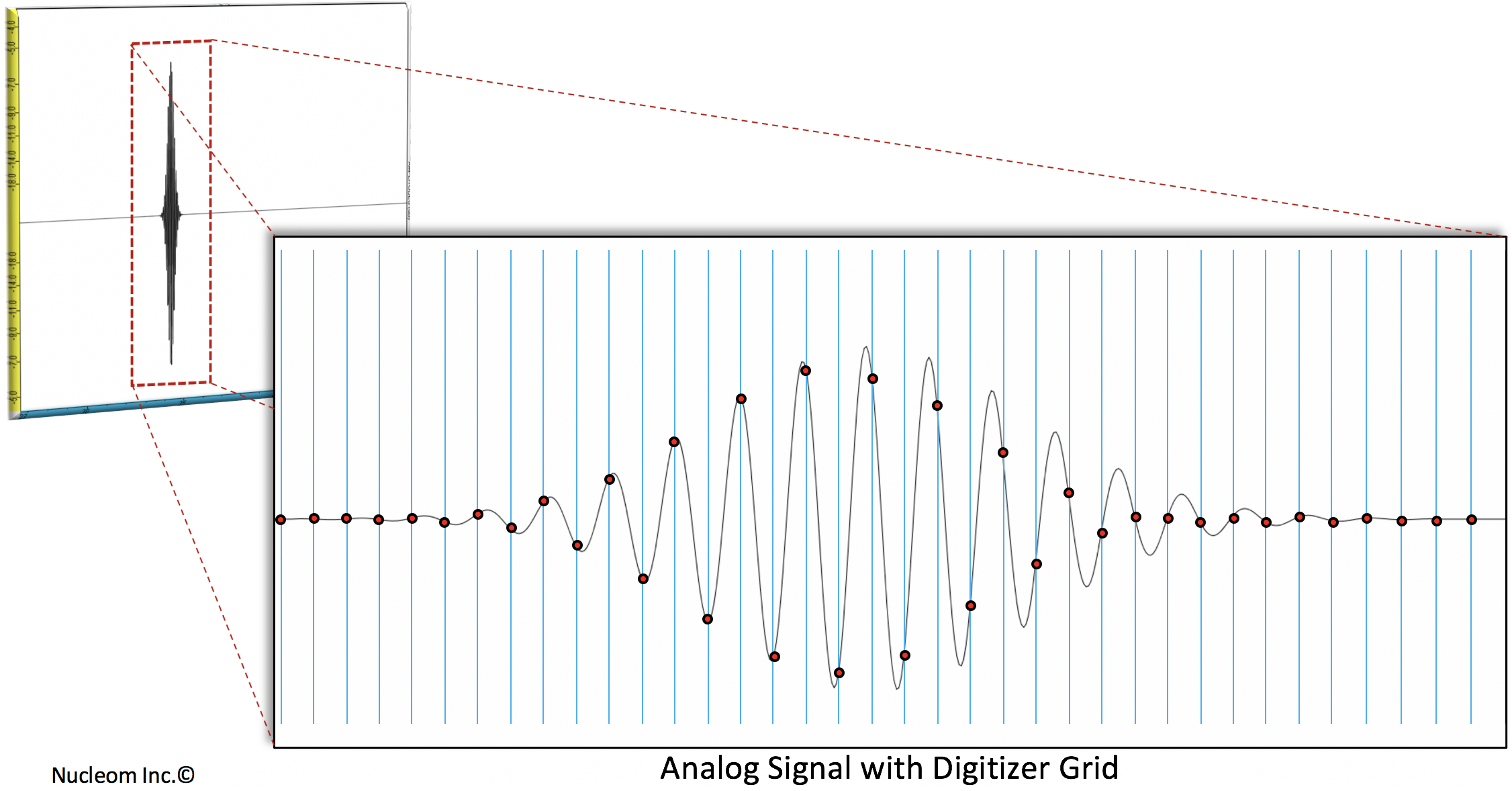Analogue Signal with Digitizer Grid