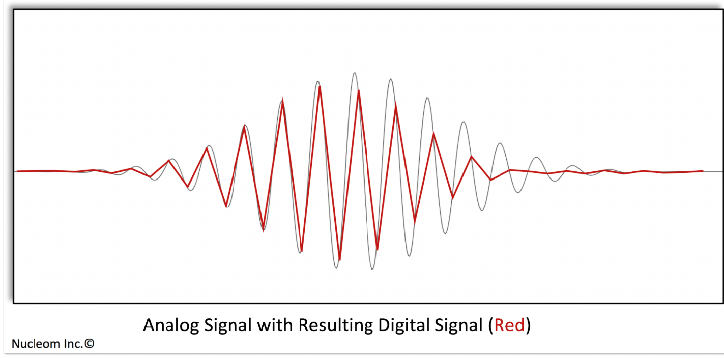 Analogue Signal with Resulting Digital Signal